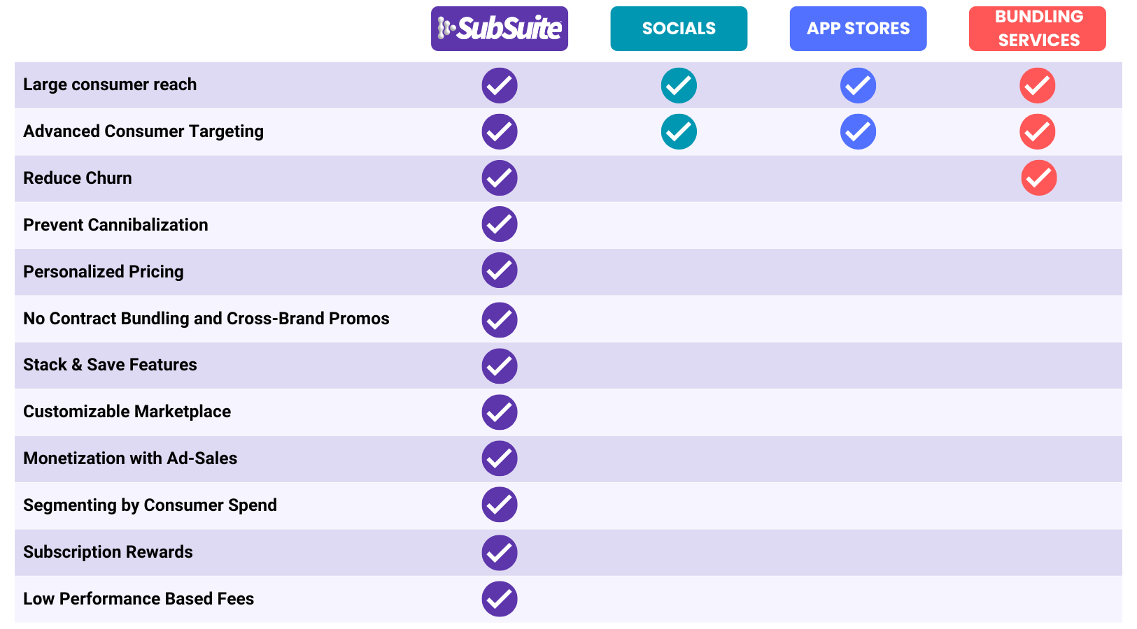 SubSuite compared to app stores and social platforms