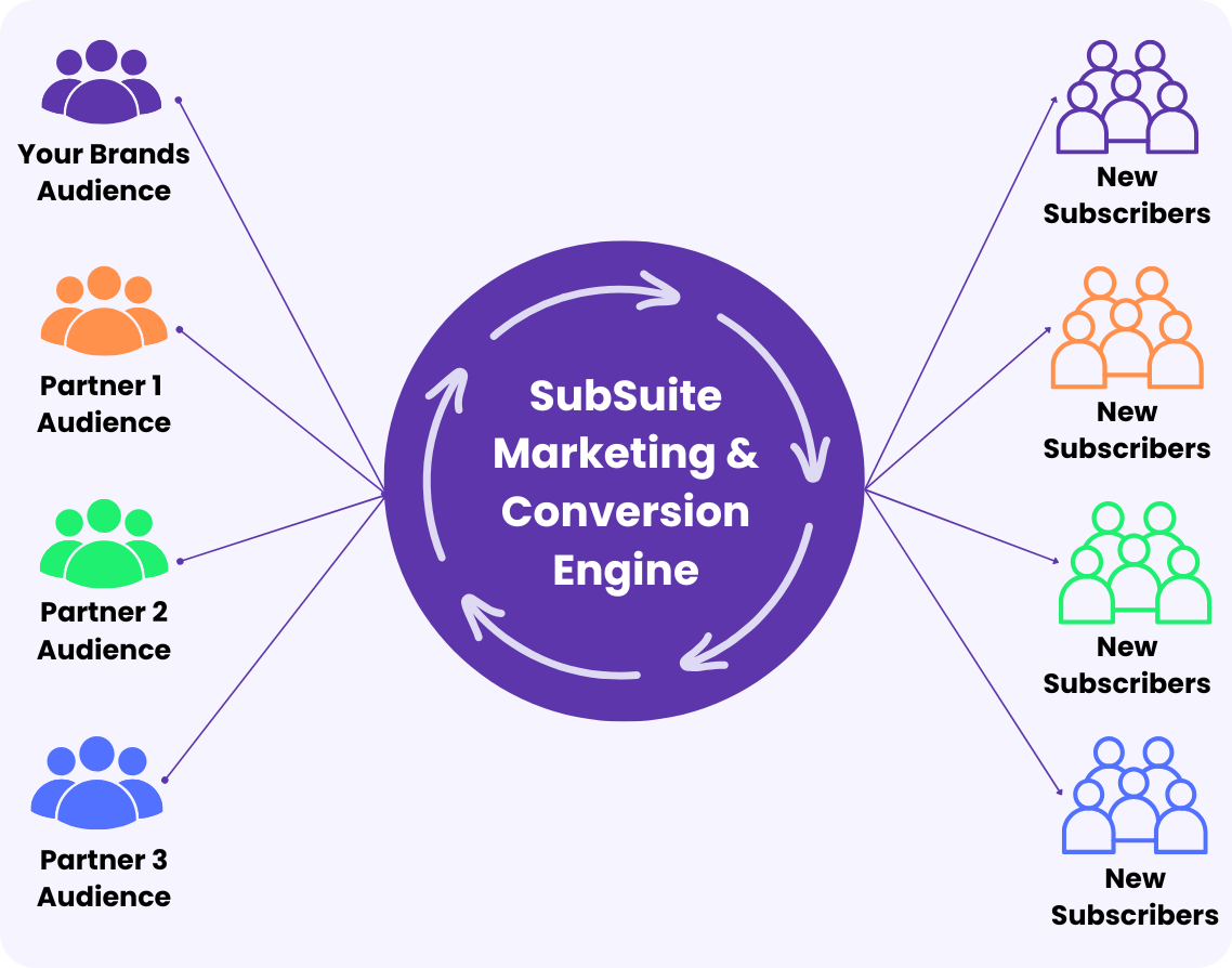 Simple Partership Process Extend your subscriber life by 3+ months!